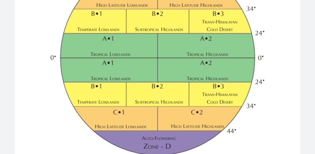 Classification and Nomenclature for Landrace Cannabis varieties based on the terroir, flowering duration and the relative Human impact